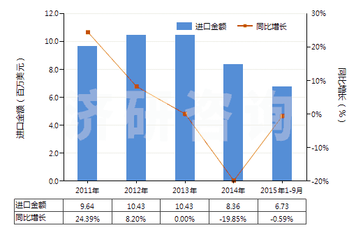 2011-2015年9月中國其他芳香族聚酰胺短纖(未梳或未經(jīng)其他紡前加工)(HS55031190)進(jìn)口總額及增速統(tǒng)計(jì) 2011-2015年9月中國其他芳香族聚酰胺短纖(未梳或未經(jīng)其他紡前加工)(HS55031190)進(jìn)口總額及增速統(tǒng)計(jì)